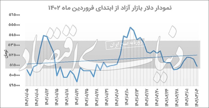 استقبال دلار از سفر سلطان