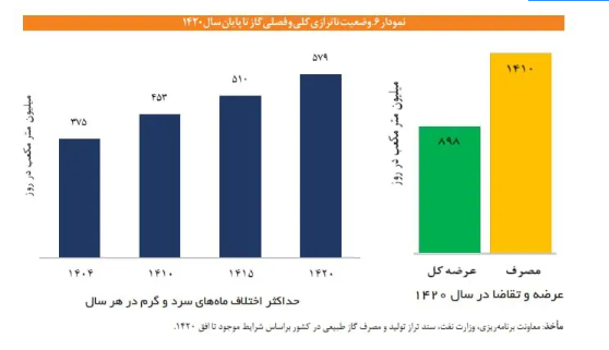 تصویر هولناک از وضعیت مصرف گاز ۲۰ سال آینده! تصویر هولناک از وضعیت مصرف گاز ۲۰ سال آینده!