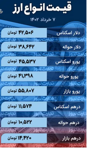 قیمت دلار ۷ خرداد ۱۴۰۲ / سهم دلار از چراغ سبز روابط سیاسی