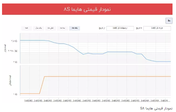 سقوط نیم میلیارد تومانی هایما S۸ در یک ماه/ ریزش قیمت خودرو ادامه دارد؟ سقوط نیم میلیارد تومانی هایما S۸ در یک ماه/ ریزش قیمت خودرو ادامه دارد؟