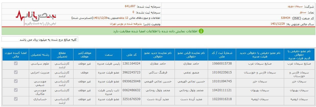 پروندههای قضایی سیمان دورود تمامی ندارد! پروندههای قضایی سیمان دورود تمامی ندارد!