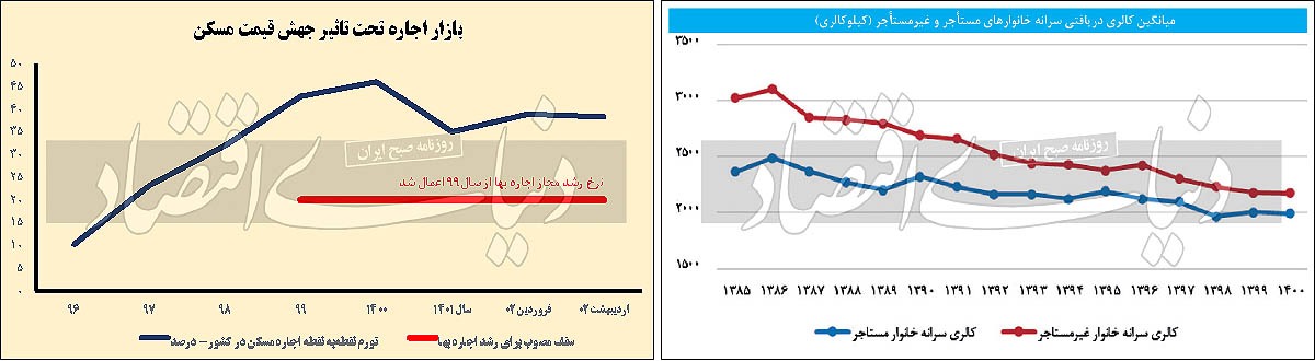 کسری کالری مستاجرها/ راه مهار هزینه اجاره نشینی در نظرسنجی «دنیایاقتصاد»/ مصرف کالری خانوارهای اجاره نشین به زیر کف موردنیاز انسان زنده رسید کسری کالری مستاجرها/ راه مهار هزینه اجاره نشینی در نظرسنجی «دنیایاقتصاد»/ مصرف کالری خانوارهای اجاره نشین به زیر کف موردنیاز انسان زنده رسید