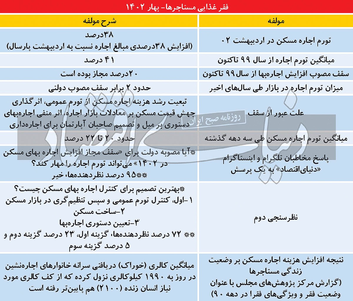 کسری کالری مستاجرها/ راه مهار هزینه اجاره نشینی در نظرسنجی «دنیایاقتصاد»/ مصرف کالری خانوارهای اجاره نشین به زیر کف موردنیاز انسان زنده رسید کسری کالری مستاجرها/ راه مهار هزینه اجاره نشینی در نظرسنجی «دنیایاقتصاد»/ مصرف کالری خانوارهای اجاره نشین به زیر کف موردنیاز انسان زنده رسید