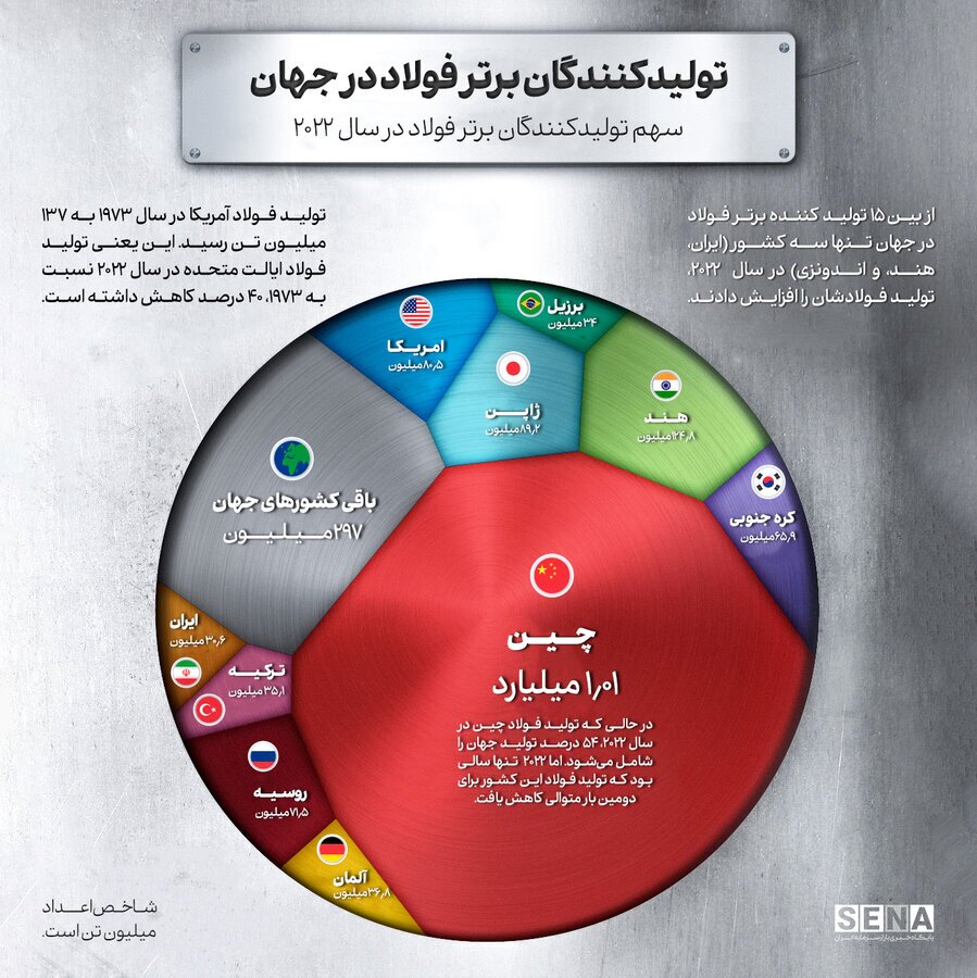 تنها ایران و دو کشور دیگر در دوران کرونا رشد تولید فولاد داشتند تنها ایران و دو کشور دیگر در دوران کرونا رشد تولید فولاد داشتند