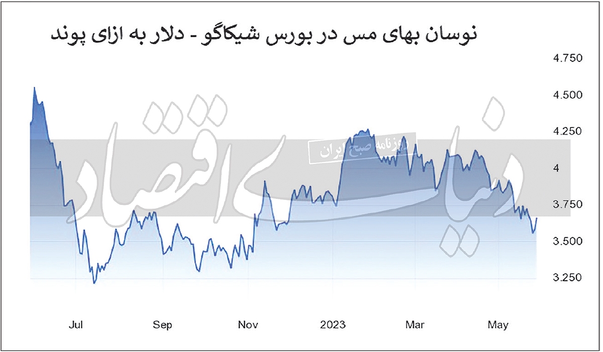 رکود؛ بلای جان فلزات صنعتی