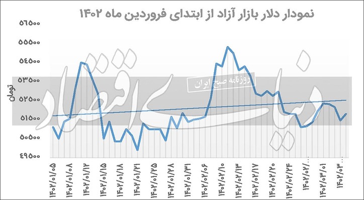 دلار در دوراهی جنگ و صلح