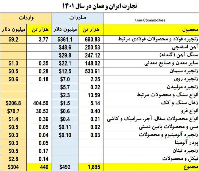تجارت ۸۰۰ میلیون دلاری زنجیره معدن ایران و عمان تجارت ۸۰۰ میلیون دلاری زنجیره معدن ایران و عمان