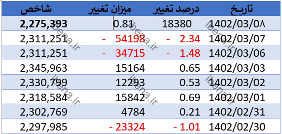 بازگشت شاخص کل به مدار صعودی بازگشت شاخص کل به مدار صعودی