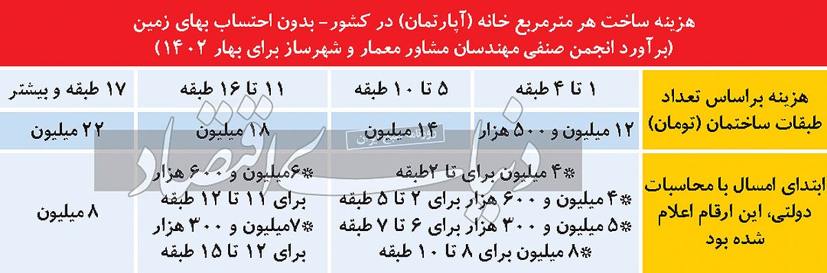 قیمت ۱۴۰۲ ساخت مسکن/ ارقام کارشناسیشده مهندسان مشاور درباره هزینه ساخت مسکن ۲.۷ برابر نظام مهندسی است قیمت ۱۴۰۲ ساخت مسکن/ ارقام کارشناسیشده مهندسان مشاور درباره هزینه ساخت مسکن ۲.۷ برابر نظام مهندسی است