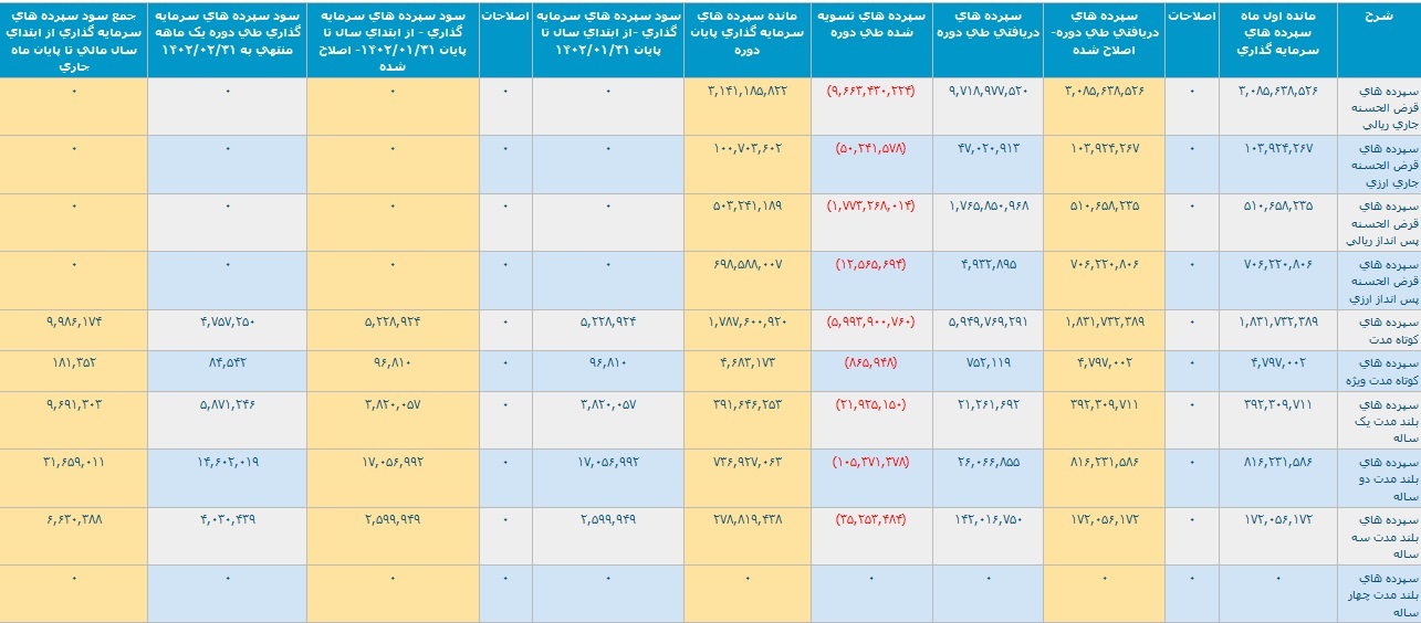عملکرد دو ماهه بانک ملت با ثبت تراز مثبت ۵.۳ و ۱۰.۷ هزار میلیارد تومانی عملکرد دو ماهه بانک ملت با ثبت تراز مثبت ۵.۳ و ۱۰.۷ هزار میلیارد تومانی