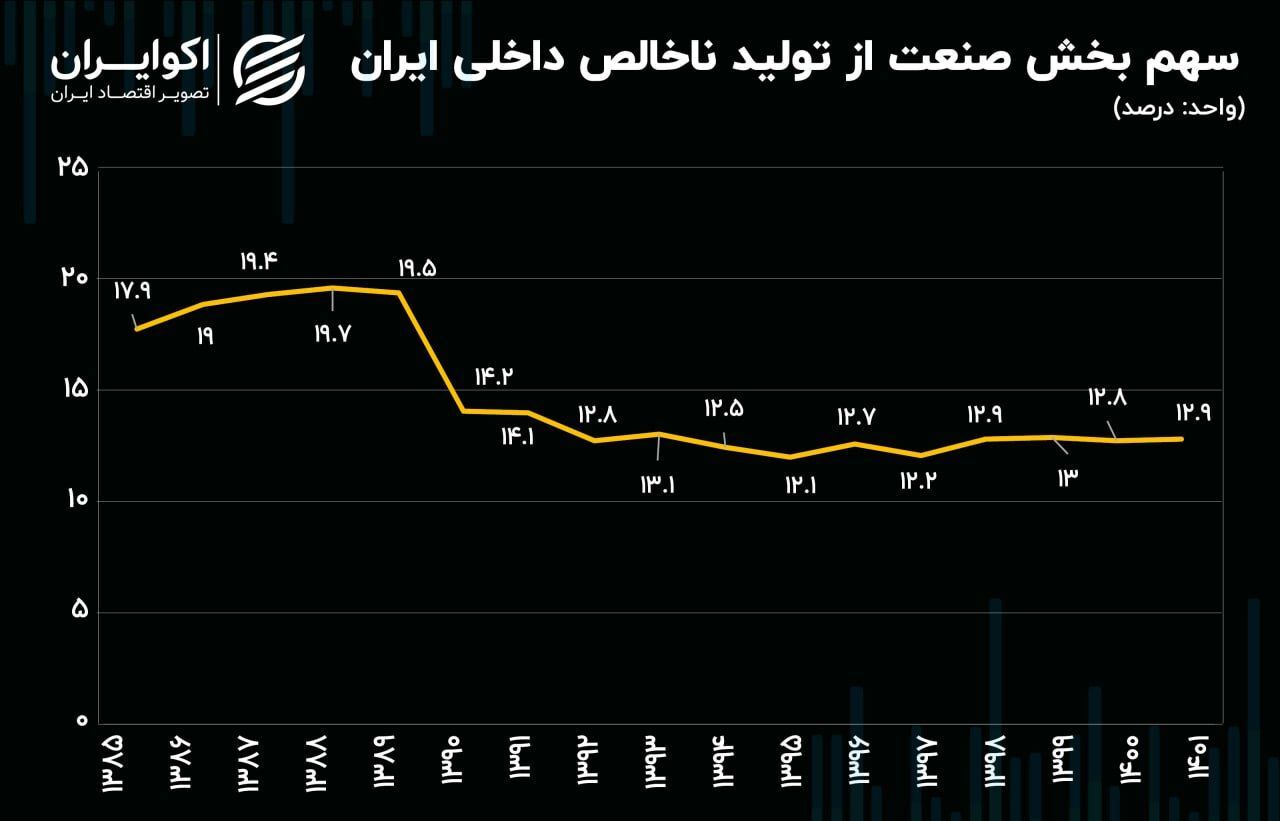 کاهش محسوس سهم صنعت از اقتصاد ایران /پای تحریمها در میان است کاهش محسوس سهم صنعت از اقتصاد ایران /پای تحریمها در میان است