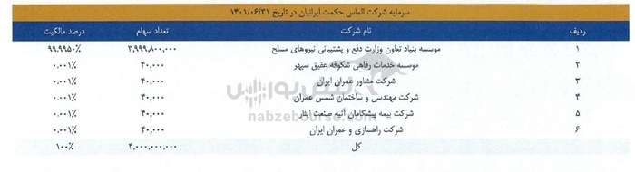 عرضه اولیه والماس بخریم؟ | والماس از معاملات اردیبهشت چقدر سود کرد؟ عرضه اولیه والماس بخریم؟ | والماس از معاملات اردیبهشت چقدر سود کرد؟