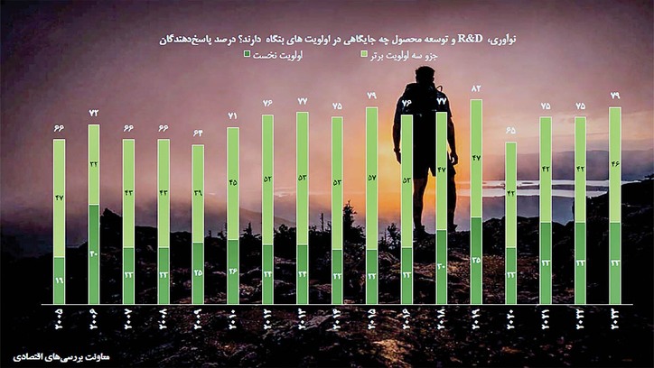 ابزار جنگ بنگاه‏‏‌ها با بحران/ ۷۹ درصد بنگاه‌ها نوآوری را در بین سه هدف اصلی خود قرار داده‌اند
