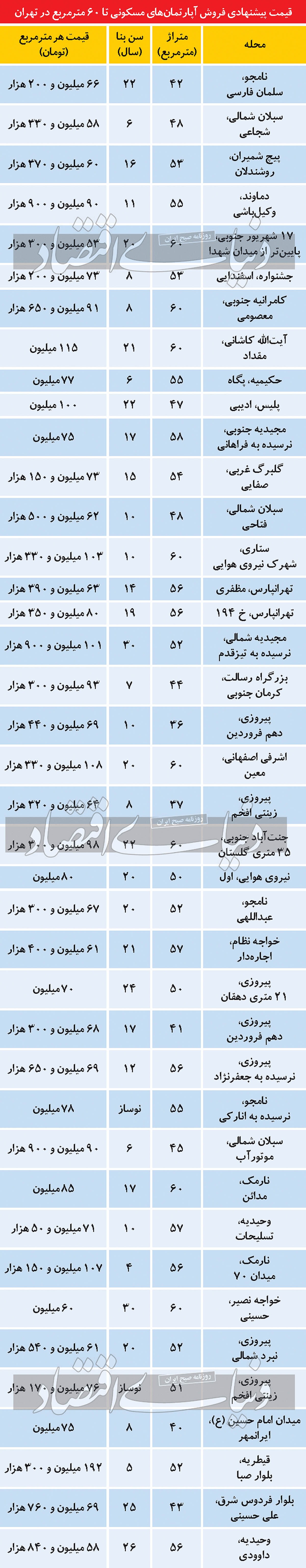 کمبود عرضه در بازار آپارتمانهای نقلی کمبود عرضه در بازار آپارتمانهای نقلی