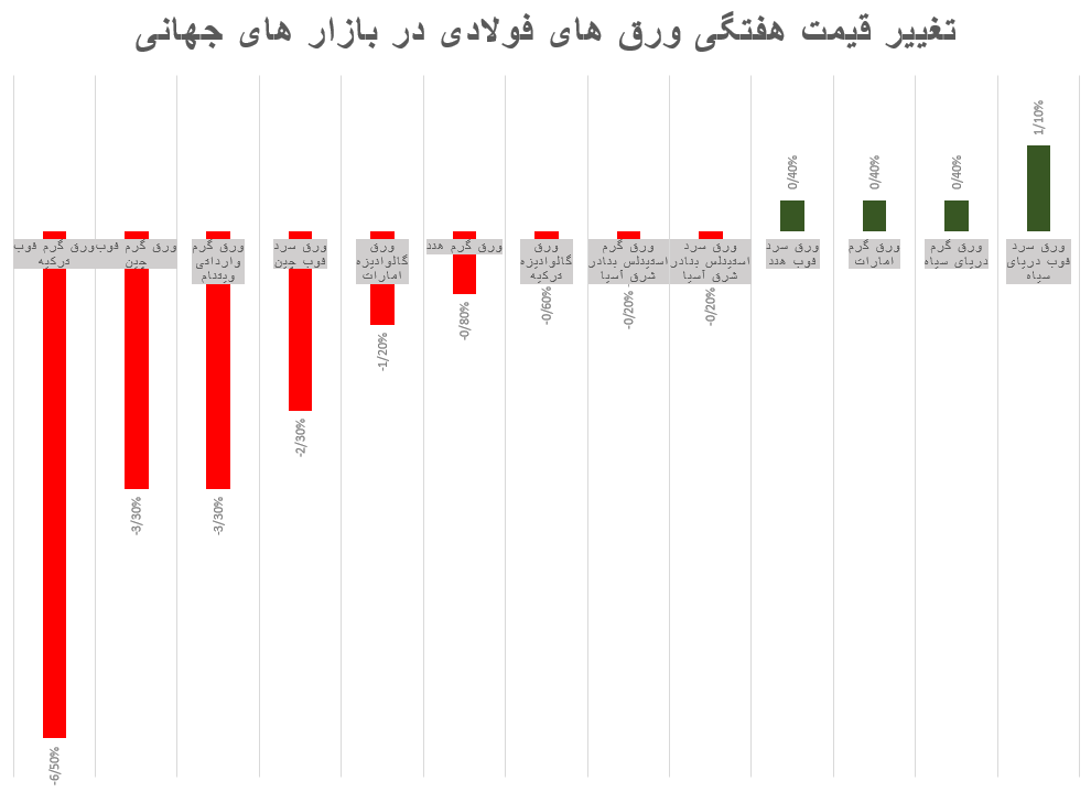 افزایش عرضهها در بازار فلزات جهانی افزایش عرضهها در بازار فلزات جهانی