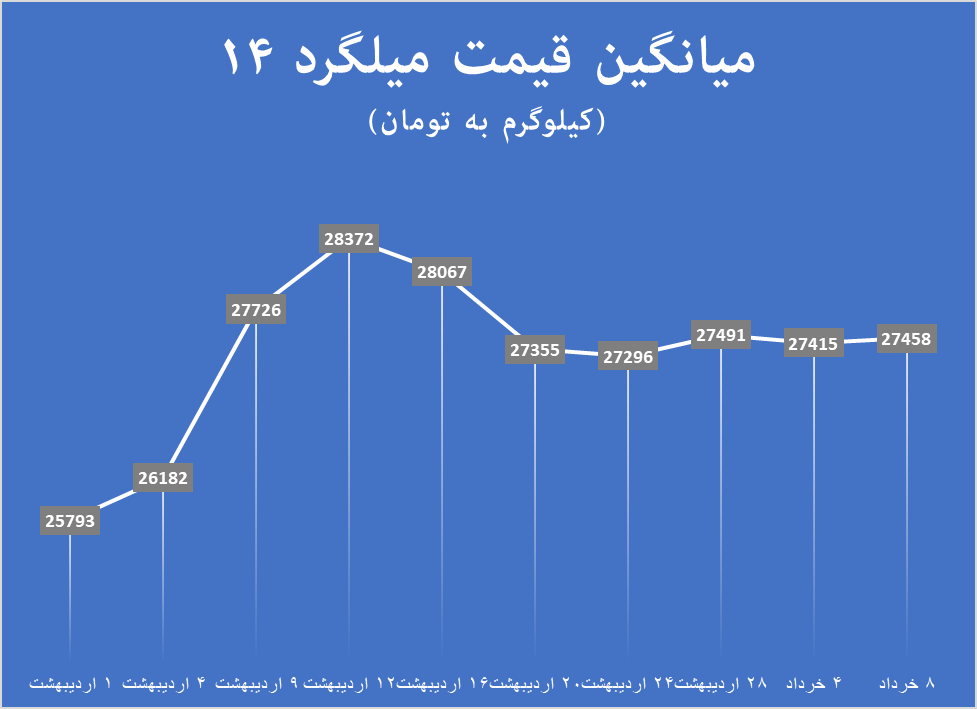 ثبات قیمت داخلی میلگرد در کوران ریزش بازارهای جهانی ثبات قیمت داخلی میلگرد در کوران ریزش بازارهای جهانی
