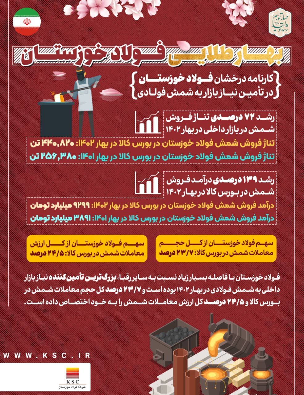 کارنامه درخشان فولاد خوزستان در تامین نیاز بازار به شمش فولادی کارنامه درخشان فولاد خوزستان در تامین نیاز بازار به شمش فولادی