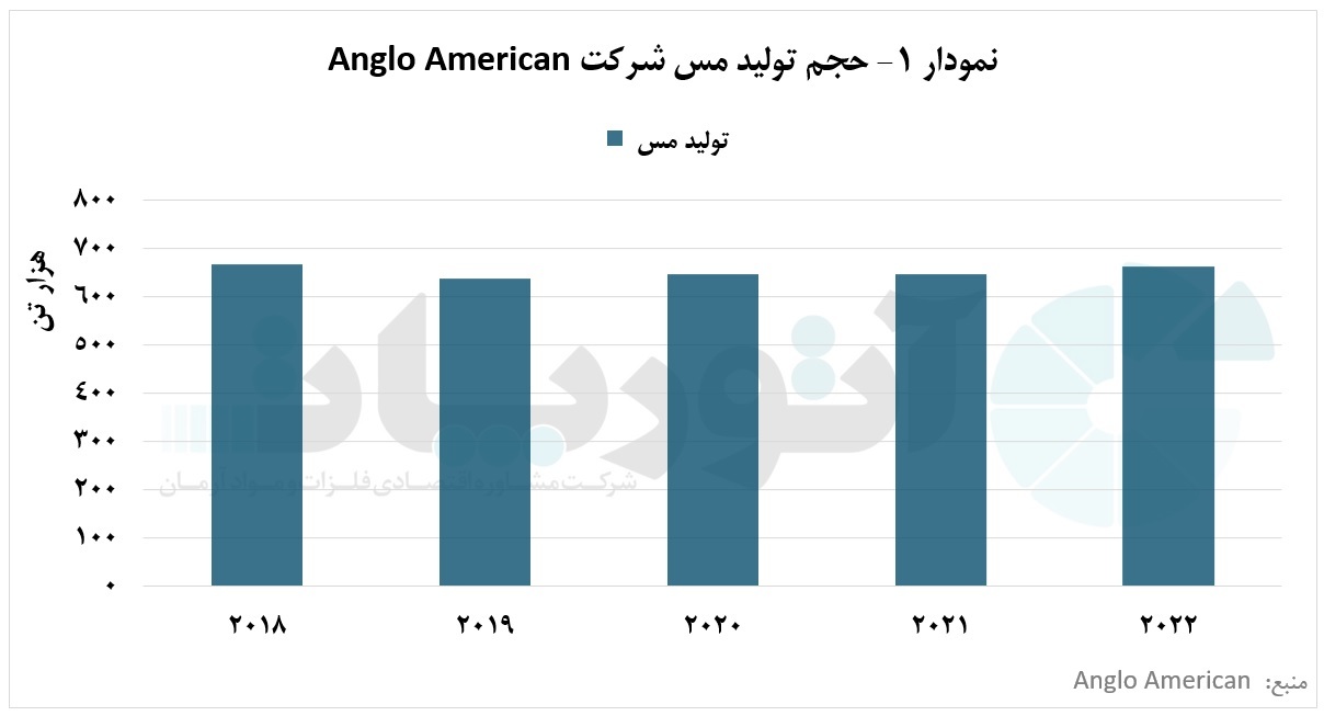 شرکت «Anglo American»، پیشرو در استخراج و تولید انواع فلزات به ویژه مس شرکت «Anglo American»، پیشرو در استخراج و تولید انواع فلزات به ویژه مس