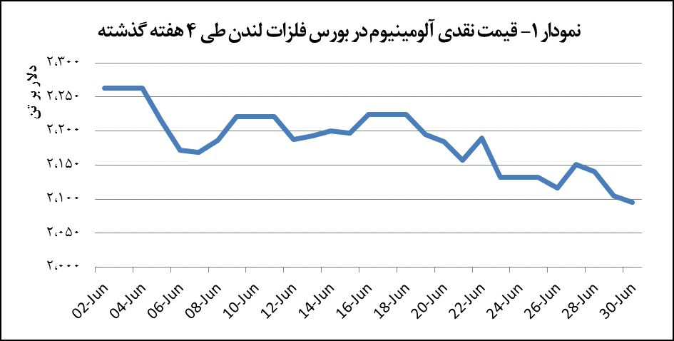 افت ۰.۴ درصدی قیمت آلومینیوم افت ۰.۴ درصدی قیمت آلومینیوم