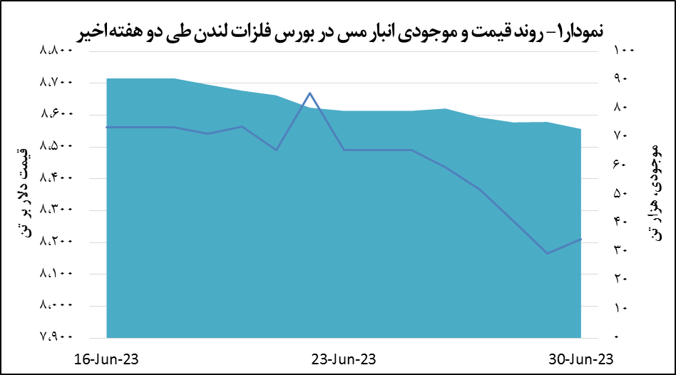 افزایش ۴۵ دلاری قیمت مس افزایش ۴۵ دلاری قیمت مس