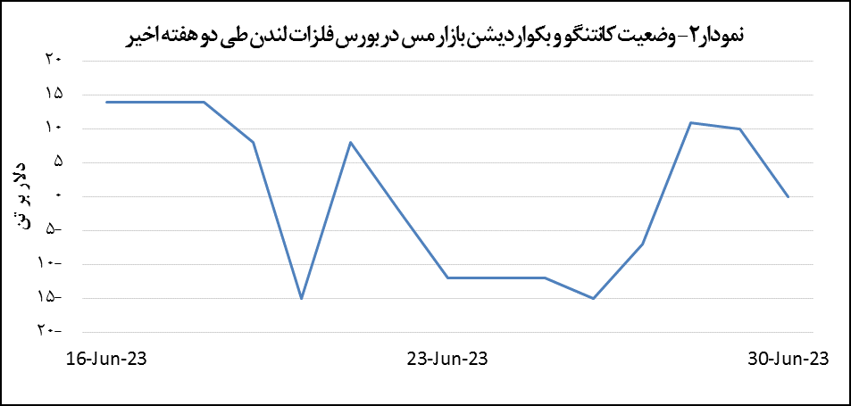 افزایش ۴۵ دلاری قیمت مس افزایش ۴۵ دلاری قیمت مس