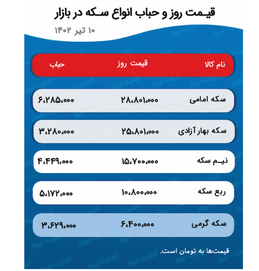 پیش بینی قیمت طلا و سکه ۱۱ تیر ۱۴۰۲ / پایان روزهای باثبات بازار طلا فرا رسیده است؟ پیش بینی قیمت طلا و سکه ۱۱ تیر ۱۴۰۲ / پایان روزهای باثبات بازار طلا فرا رسیده است؟