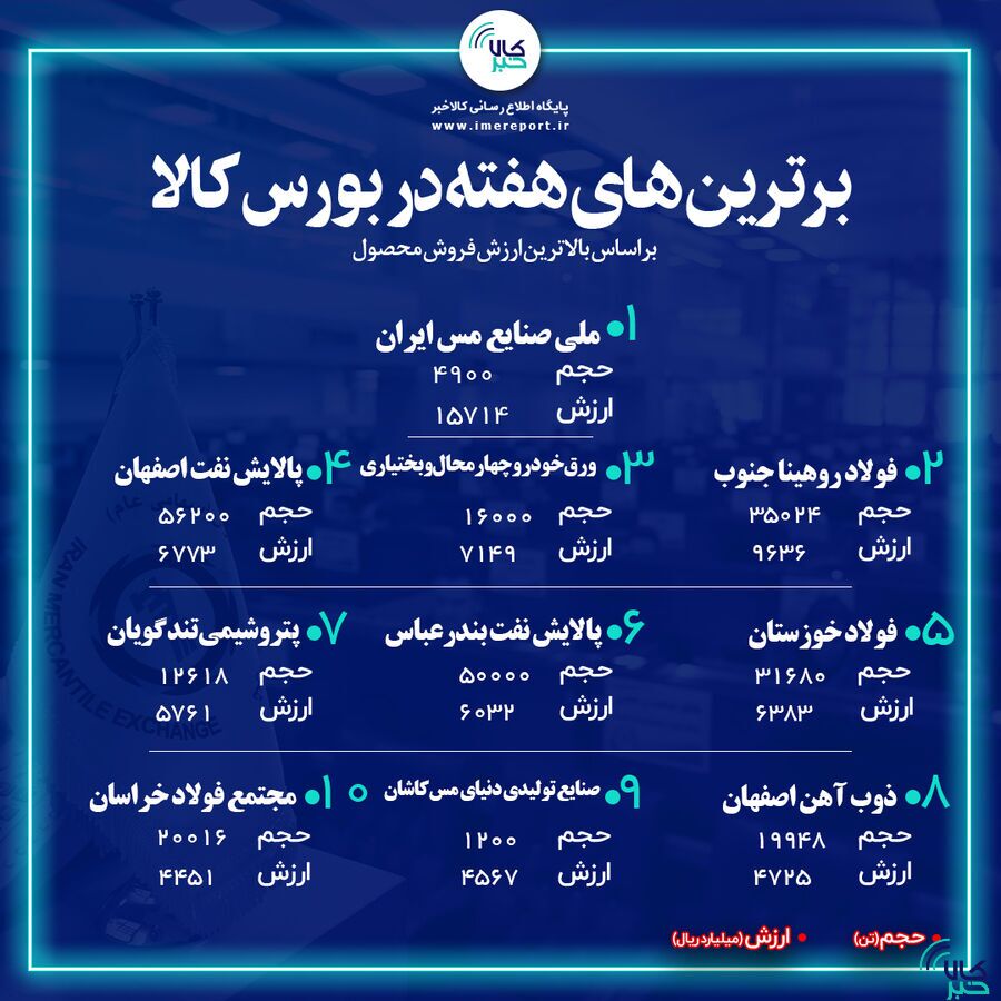 برترین‌های هفته در بورس کالا/ «فملی» صدر را پس گرفت