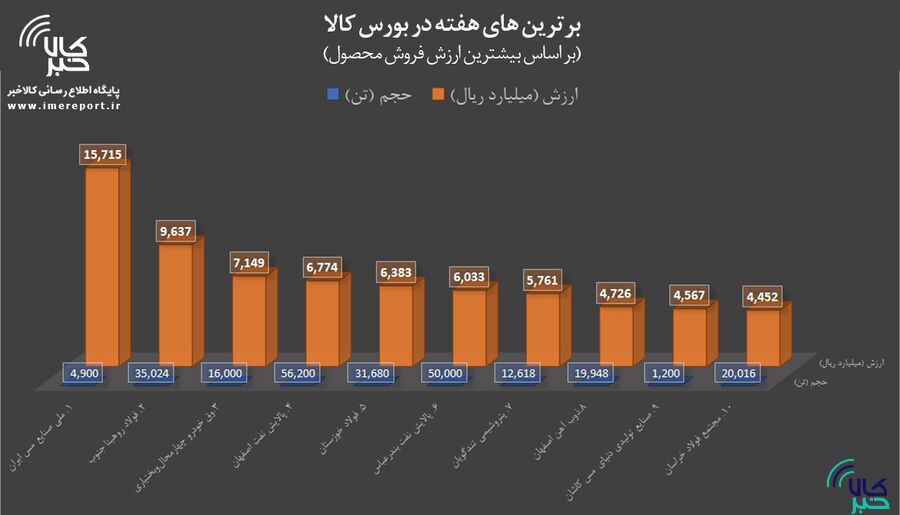 برترین‌های هفته در بورس کالا/ «فملی» صدر را پس گرفت