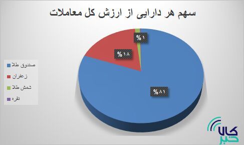 ۳۱ هزار قرارداد آتی در بورس کالا منعقد شد ۳۱ هزار قرارداد آتی در بورس کالا منعقد شد