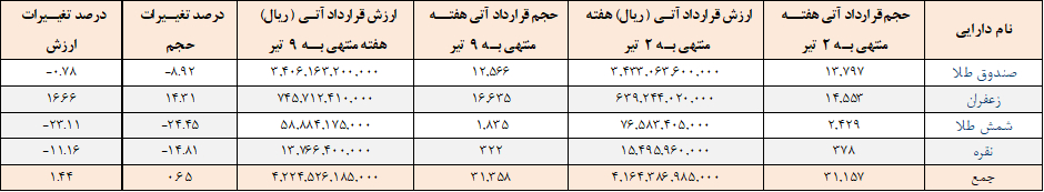 ۳۱ هزار قرارداد آتی در بورس کالا منعقد شد ۳۱ هزار قرارداد آتی در بورس کالا منعقد شد