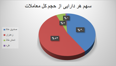 ۳۱ هزار قرارداد آتی در بورس کالا منعقد شد ۳۱ هزار قرارداد آتی در بورس کالا منعقد شد