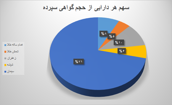 ۶ میلیون گواهی سپرده در بورس کالا دست به دست شد ۶ میلیون گواهی سپرده در بورس کالا دست به دست شد