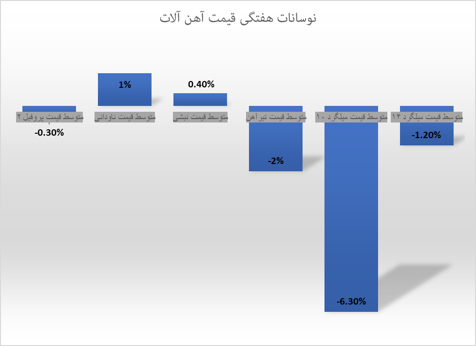 میلگرد پرچم‌دار ریزش قیمت‌ها در بازار آهن آلات
