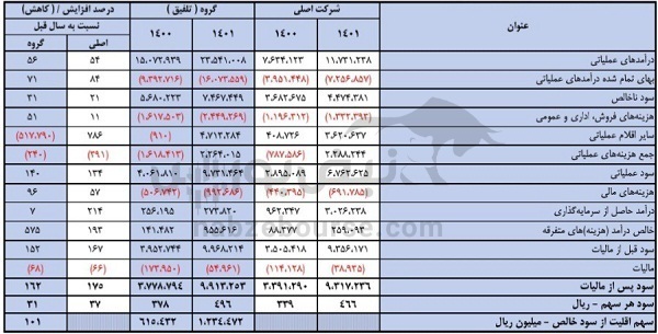 مجمع کاما ۱۴۰۲ | چه میزان سود تقسیم شد؟