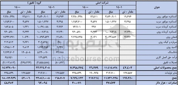 مجمع کاما ۱۴۰۲ | چه میزان سود تقسیم شد؟