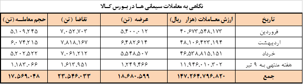 عرضه امروز سیمانیها در بورس کالا عرضه امروز سیمانیها در بورس کالا