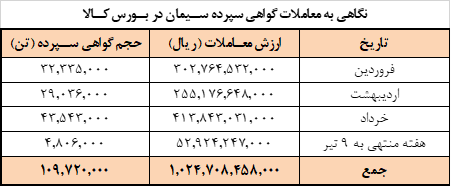 عرضه امروز سیمانیها در بورس کالا عرضه امروز سیمانیها در بورس کالا