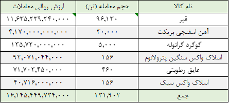 ارزش معاملات تالار صادراتی ۱.۶ همت شد ارزش معاملات تالار صادراتی ۱.۶ همت شد