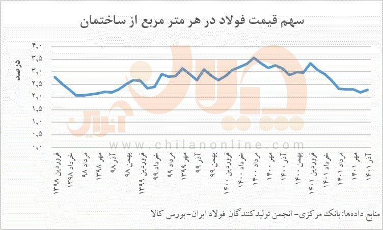 قیمت فولاد چقدر در قیمت مسکن تاثیر دارد؟