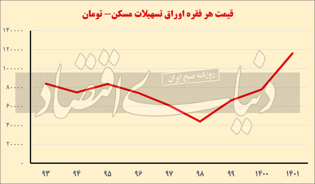 حساب سازی برای وام مسکن/ فاصله هزار برابری بازار اوراق دو بانک عامل از تشخیص نادرست صورت مساله توسط سیاستگذار حکایت دارد حساب سازی برای وام مسکن/ فاصله هزار برابری بازار اوراق دو بانک عامل از تشخیص نادرست صورت مساله توسط سیاستگذار حکایت دارد