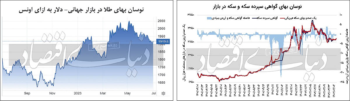دو راهی قیمتی گواهی سکه؟ دو راهی قیمتی گواهی سکه؟