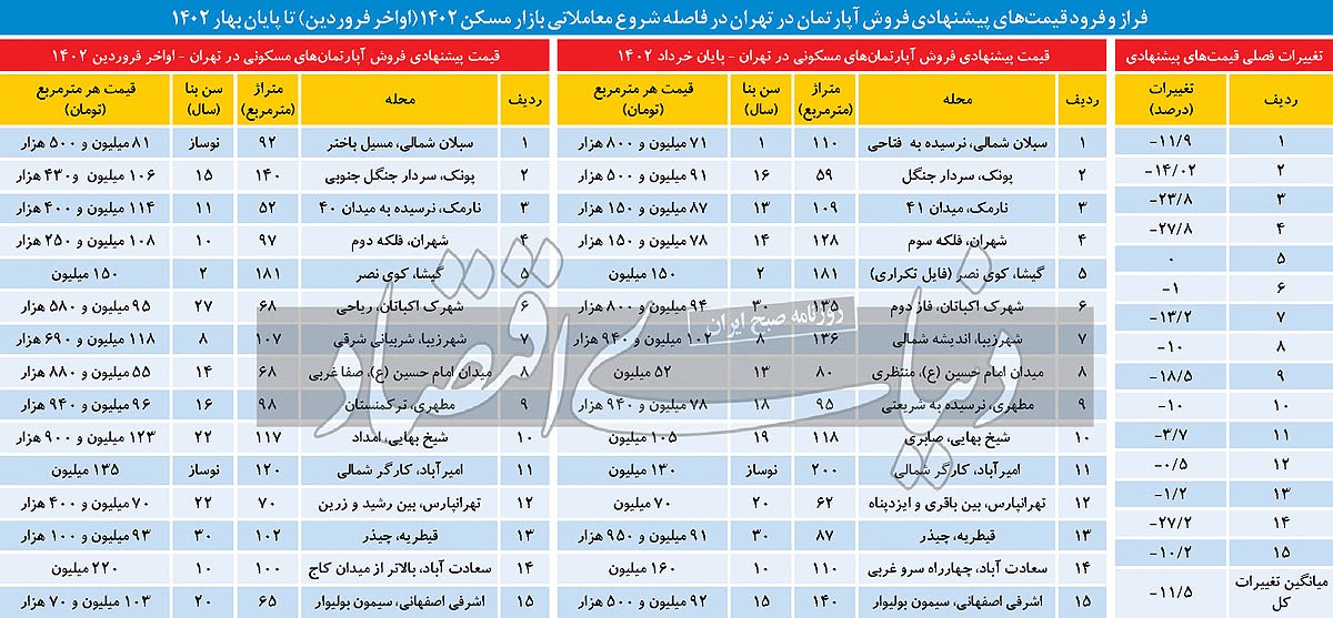 رتبه مسکن در رالی خرداد/ چرا بازار مسکن در جایگاه آخر «بیشترین کاهش قیمت» قرار گرفت؟