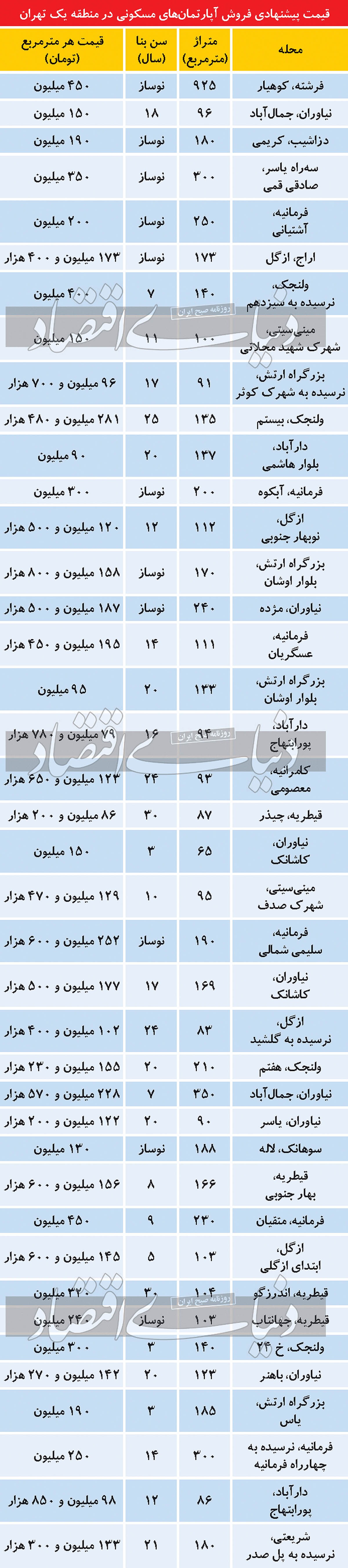 بالا و پایین بازار مسکن منطقه یک تهران