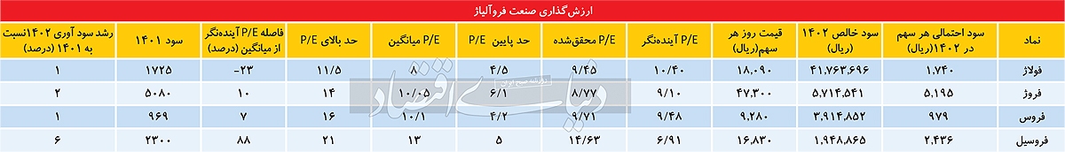 مسیر پیش روی فروآلیاژیها مسیر پیش روی فروآلیاژیها