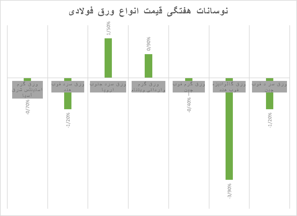 ریزش قیمت فلزات دوباره جان گرفت