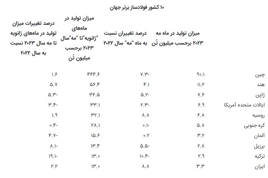 فولاد مبارکه و ذوبآهن اصفهان؛ دوبال پرواز ایران به جایگاه هفتم فولادسازان جهان فولاد مبارکه و ذوبآهن اصفهان؛ دوبال پرواز ایران به جایگاه هفتم فولادسازان جهان