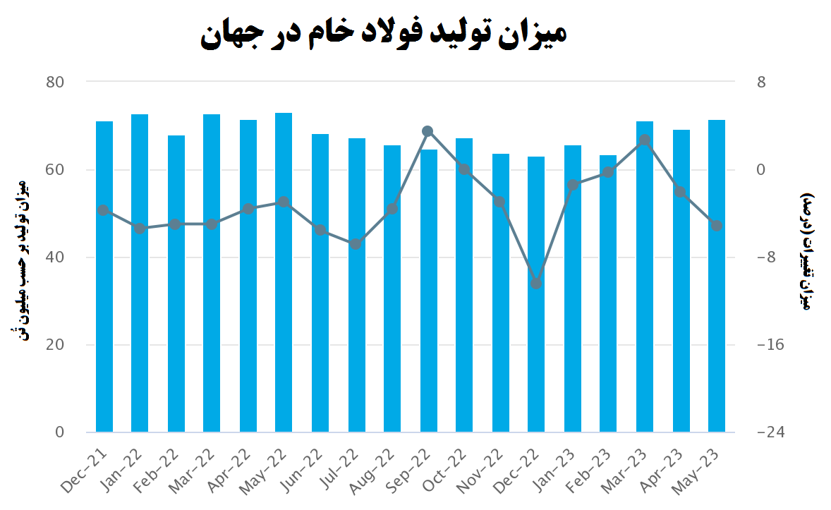 فولاد مبارکه و ذوبآهن اصفهان؛ دوبال پرواز ایران به جایگاه هفتم فولادسازان جهان فولاد مبارکه و ذوبآهن اصفهان؛ دوبال پرواز ایران به جایگاه هفتم فولادسازان جهان