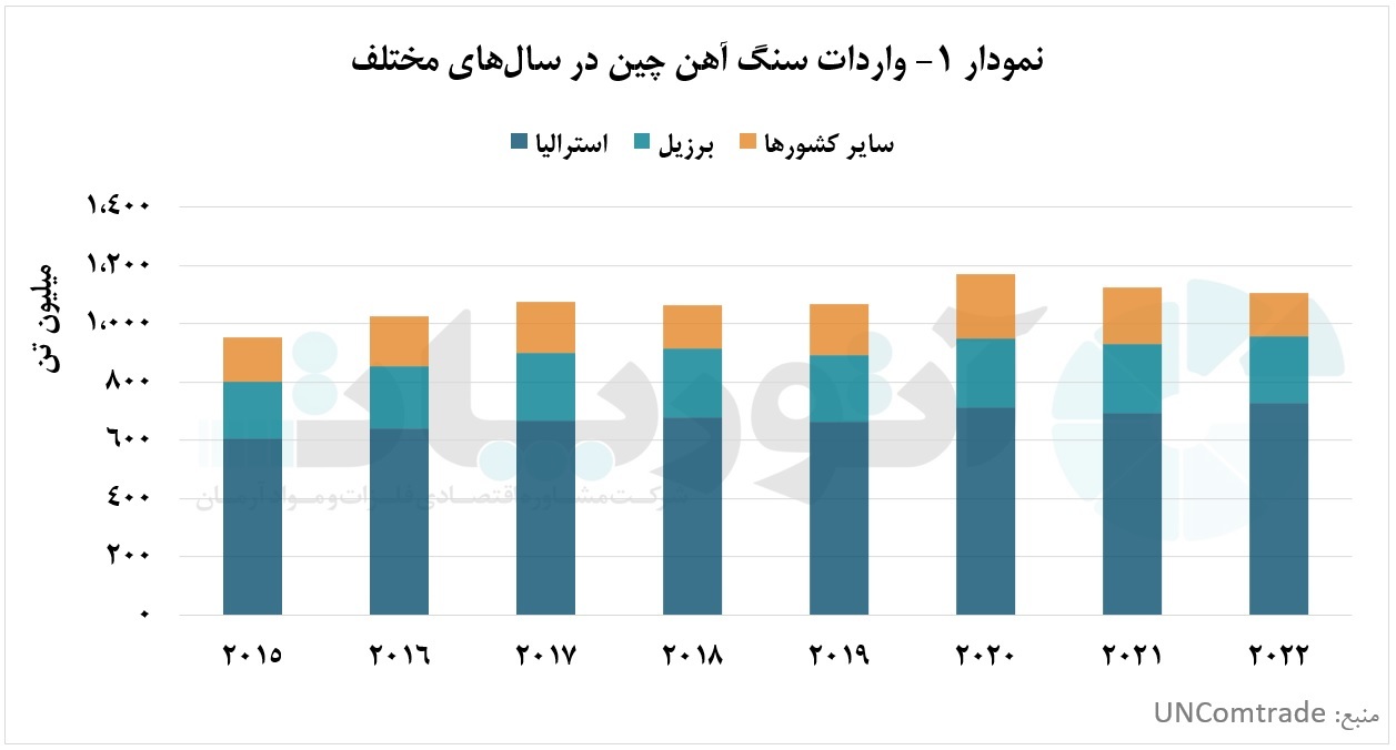 استرالیا و برزیل، بزرگترین صادرکنندگان سنگآهن به چین استرالیا و برزیل، بزرگترین صادرکنندگان سنگآهن به چین