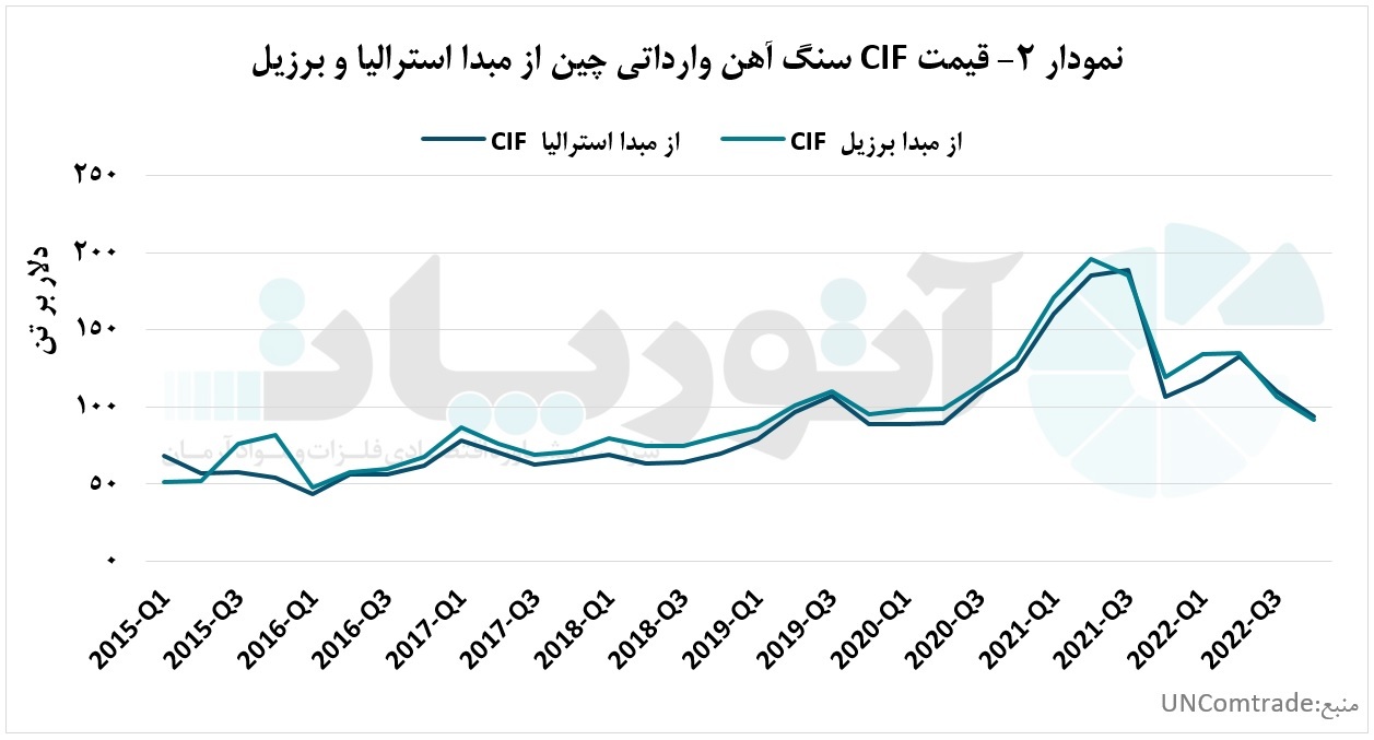 استرالیا و برزیل، بزرگترین صادرکنندگان سنگآهن به چین استرالیا و برزیل، بزرگترین صادرکنندگان سنگآهن به چین