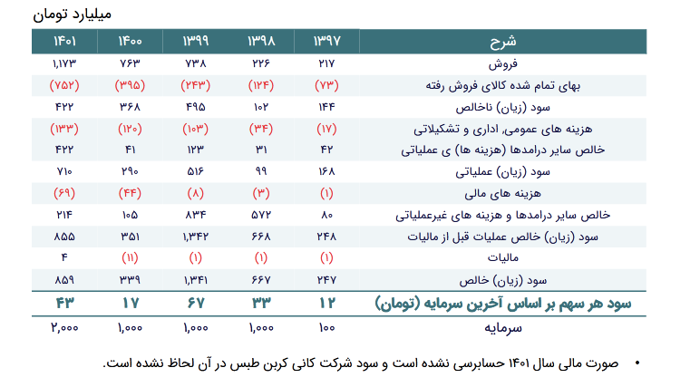 سهم کاما برای سرمایه گذاری مناسب است؟ سهم کاما برای سرمایه گذاری مناسب است؟